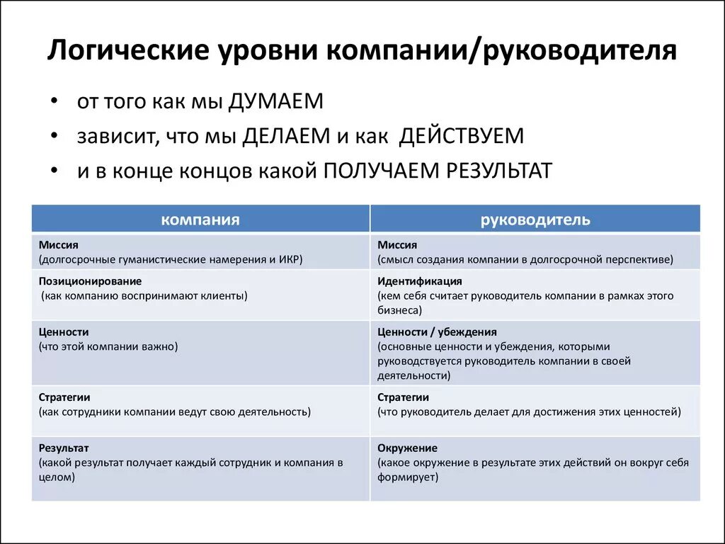 Уровни организации текста. Миссия руководителя. Уровни организации бизнеса. Уровни организации клиента таблица.