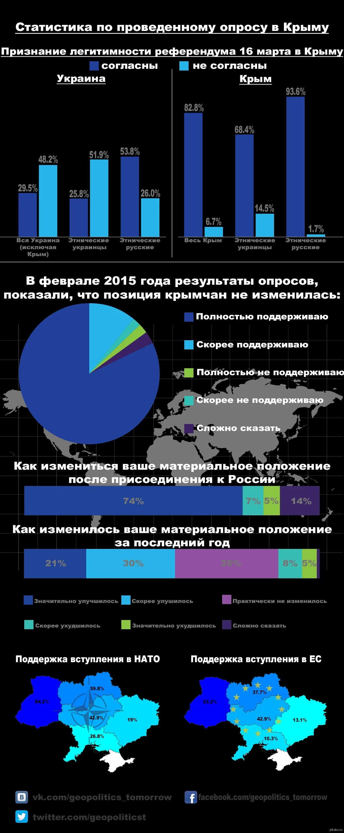 Статистика Крым. Статистика Украины. Крым опрос жителей. Опрос про Крым. Сайт статистики крыма