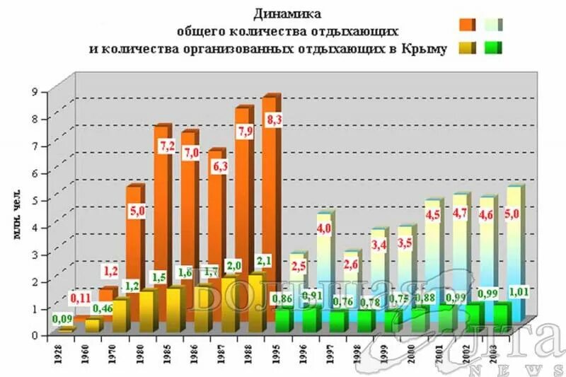 Крым сколько отдыхающих. Туризм в Крыму статистика по годам. Динамика количества отдыхающих в Крыму. Туризм в Крыму статистика. Динамика туризма в Крыму по годам.