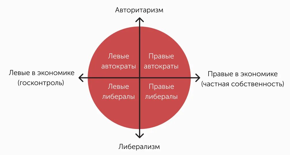 Правый и левый. Левые и правые партии. Ktdst b ghfdsq. Левое и правое движение.