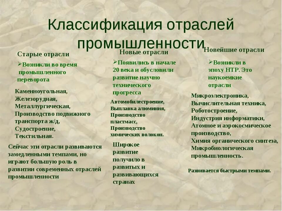 Какие современные отрасли. Отрасли промышленности. Классификация отраслей. Отрасли промыщленност. Классификация промышленности.