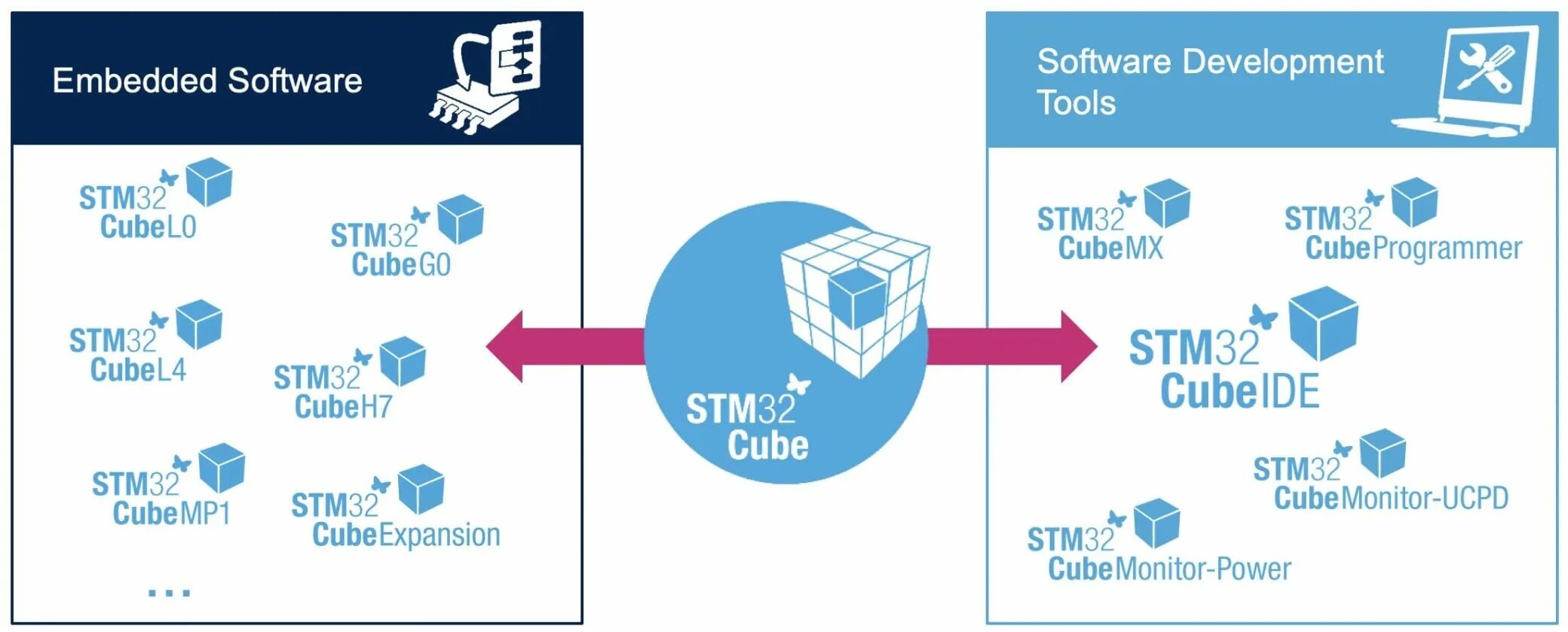 Stm32 cube mx. Stm32cubeide. Stm32cubemx ide. Stm32 Cube. STM Cube ide.