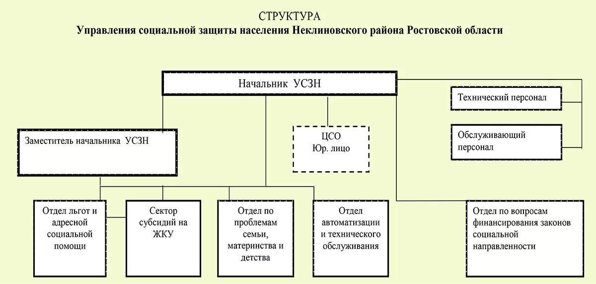 Состав социального управления. Структура управления социальной защиты населения РФ схема. Структура организации УСЗН. Схема структуры учреждений социальной защиты населения. Соцзащита структура организации.