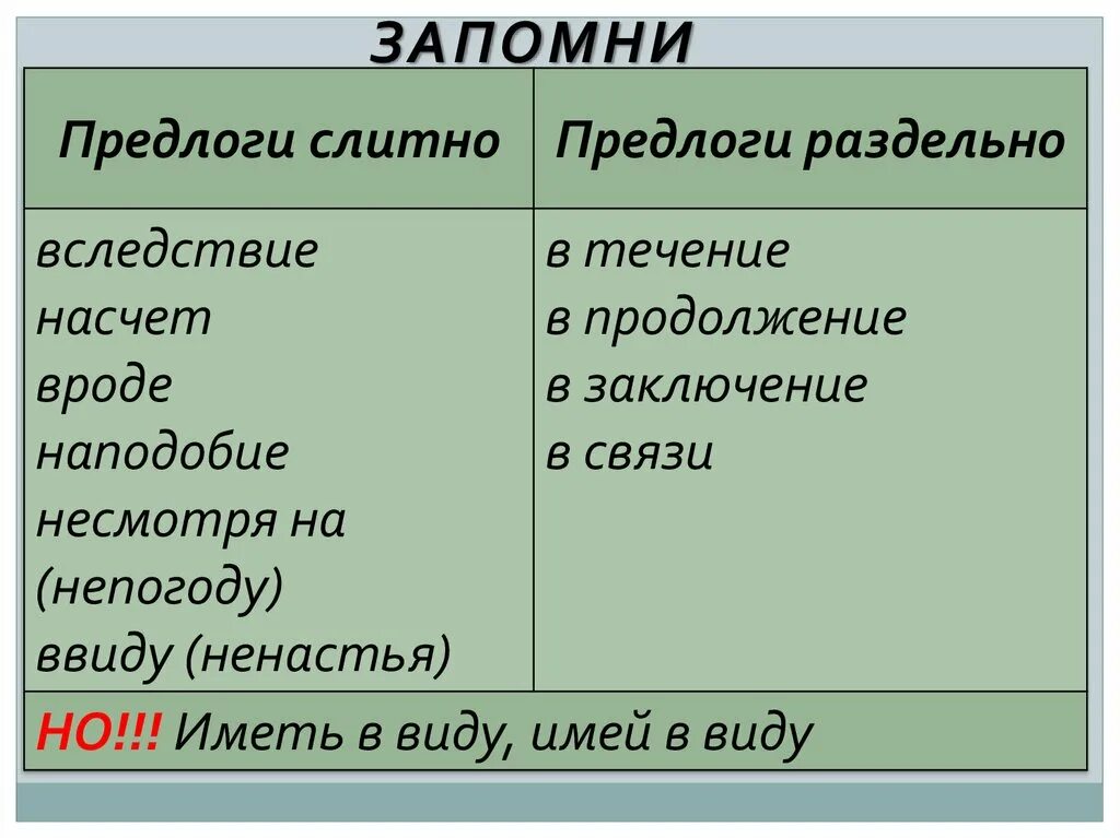 Вроде союз. Ввиду и в виду написание предлогов. Иметь в виду. Иметь в виду слитно. В виде слитно раздельно.