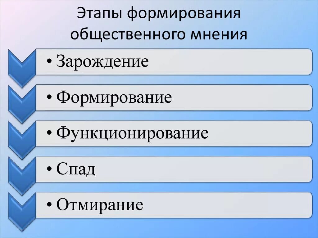 Этапы формирования общественного мнения. Последовательность этапов формирования общественного мнения. Этапы формирования коллективного мнения. Стадии формирования общественного мнения. Средства формирование общественного мнения