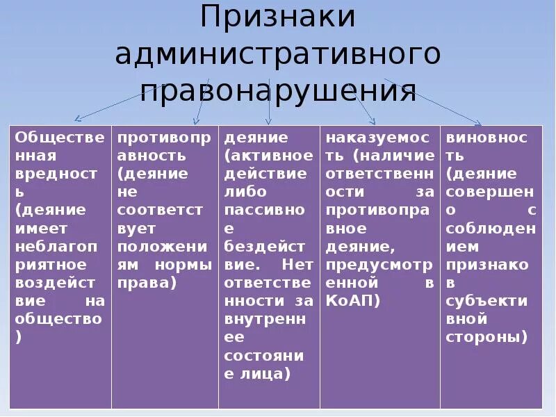 Признаки административного правонарушения схема. Основные признаки административного правонарушения кратко. Основные признаки административного правонарушения перечень. Признаки администритивногоправонарушения.