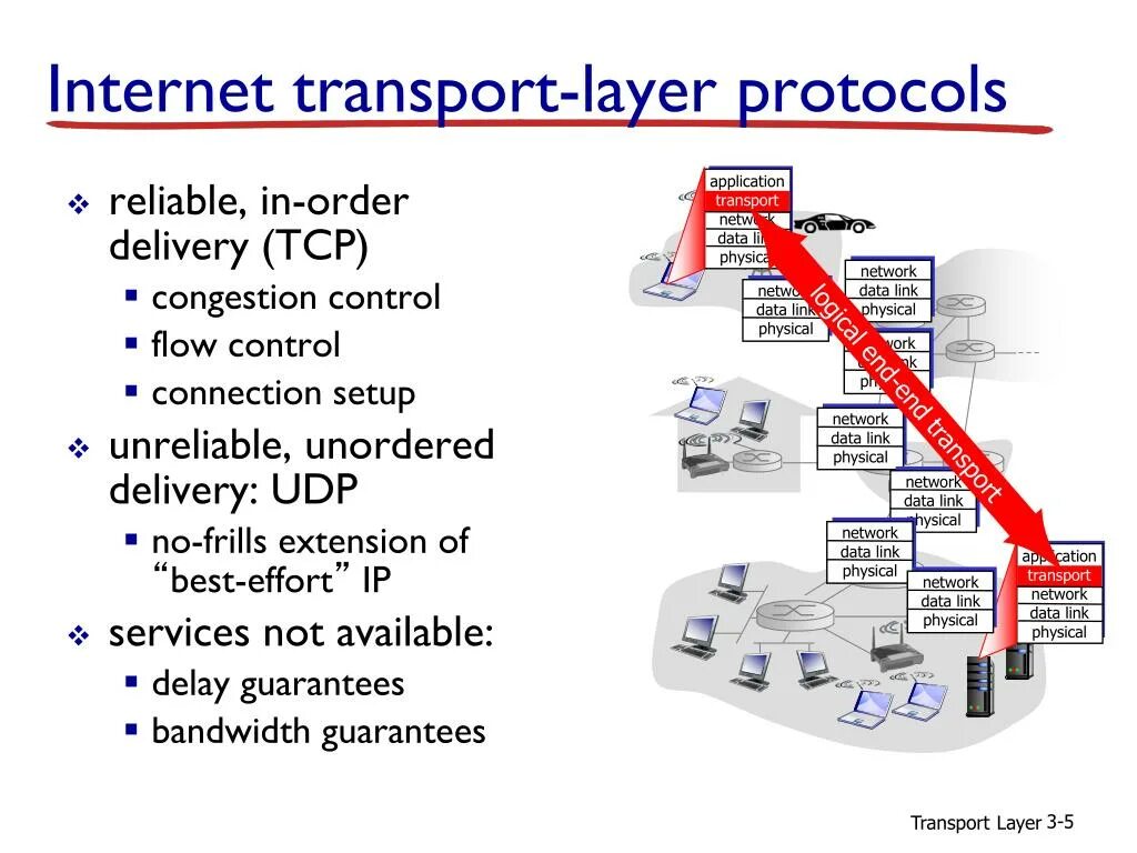 Network congestion. Transport layer protocols. transport layer protocol is. transport network. demultiplexing transport layer.