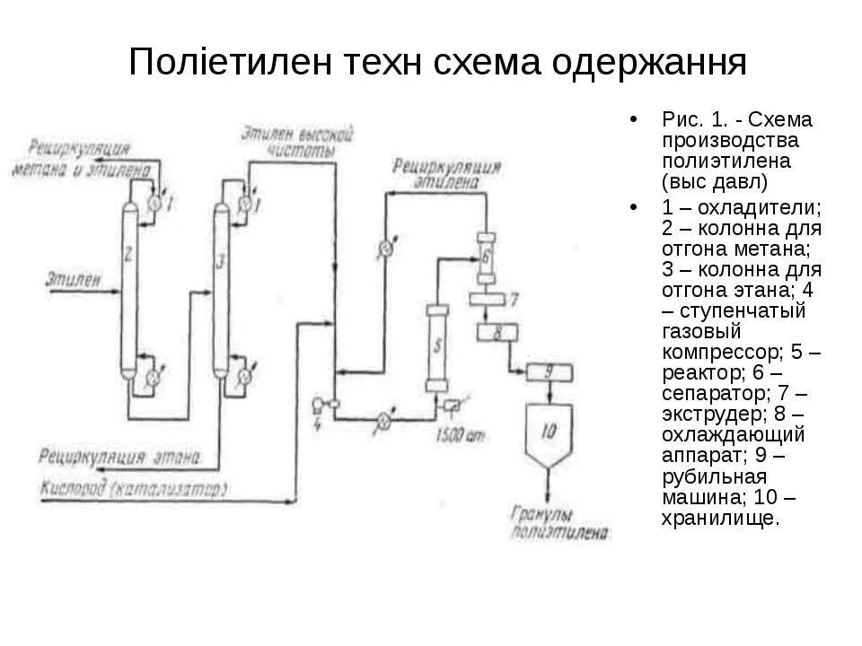 Полиэтилен низкого давления технологическая схема. Технологическая схема производства полиэтилена низкого давления. Технологическая схема получения полиэтилена. Технологическая схема производства ПЭВД. Промышленное получение этилена