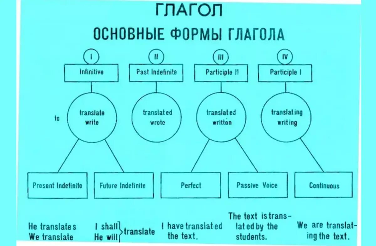 В какую форму нужно поставить глагол