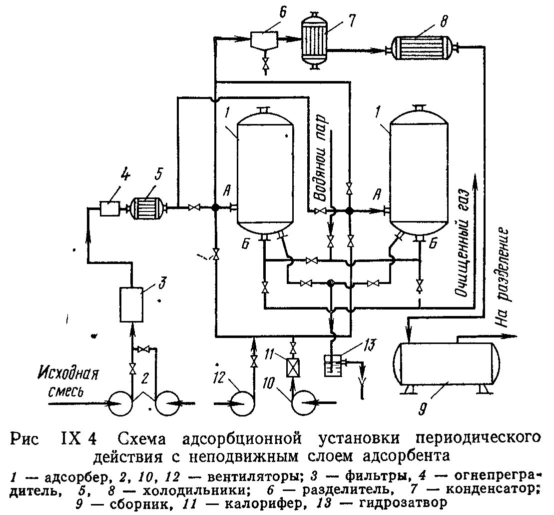 Адсорбер с неподвижным слоем адсорбента схема. Адсорберы периодического действия схема. Схема адсорбционной установки с неподвижным слоем адсорбента. Технологическая схема адсорбера неподвижным слоем адсорбента. Какой выброс не следует обезвреживать адсорбционным методом