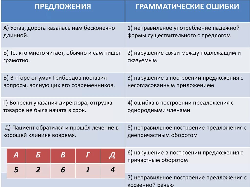 Ошибки в русском языке бывают. Грамматические ошибки в построении предложений. Виды грамматических ошибок. Грамматические ошибки таблица. Типы грамматических ошибок в предложениях.