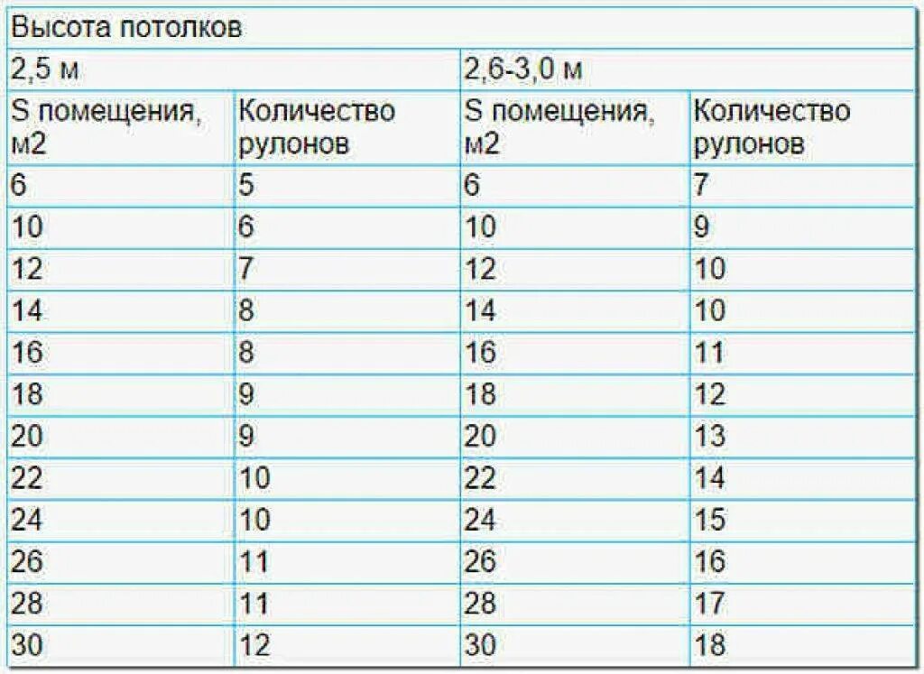 6 20 в метрах. Как рассчитывается количество рулонов обоев на комнату. Сколько квадратных метров в рулоне обоев шириной 1. Метраж обоев в 1 рулоне шириной 1 метр. Таблица расчета обоев.