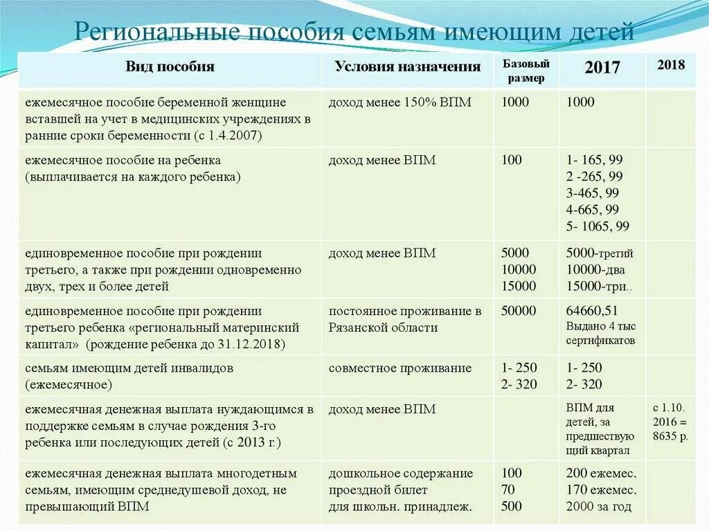 Сколько платят единовременные выплаты. Пособия на детей на второго ребенка. Выплаты на третьего ребенка. Региональное пособие на ребенка. Ежемесячные пособия.