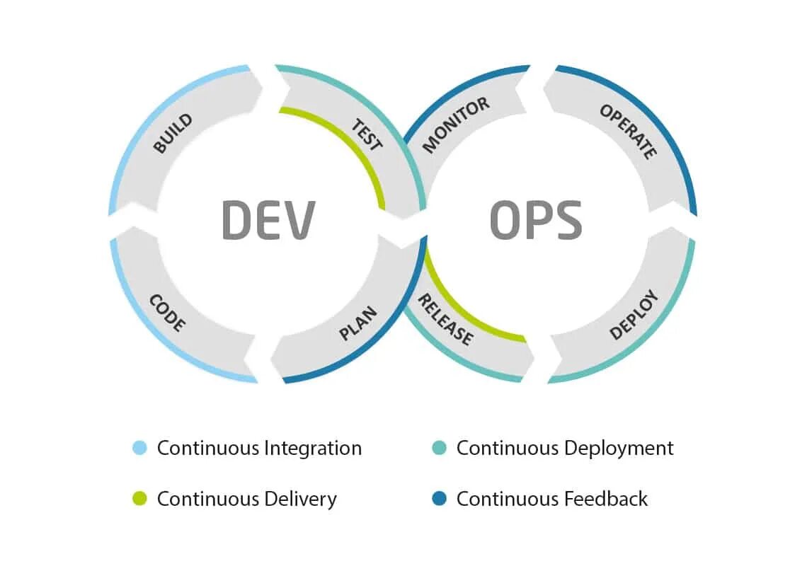 Процесс cd. Технологии DEVOPS. Процесс DEVOPS. Принципы DEVOPS. DEVOPS цикл.