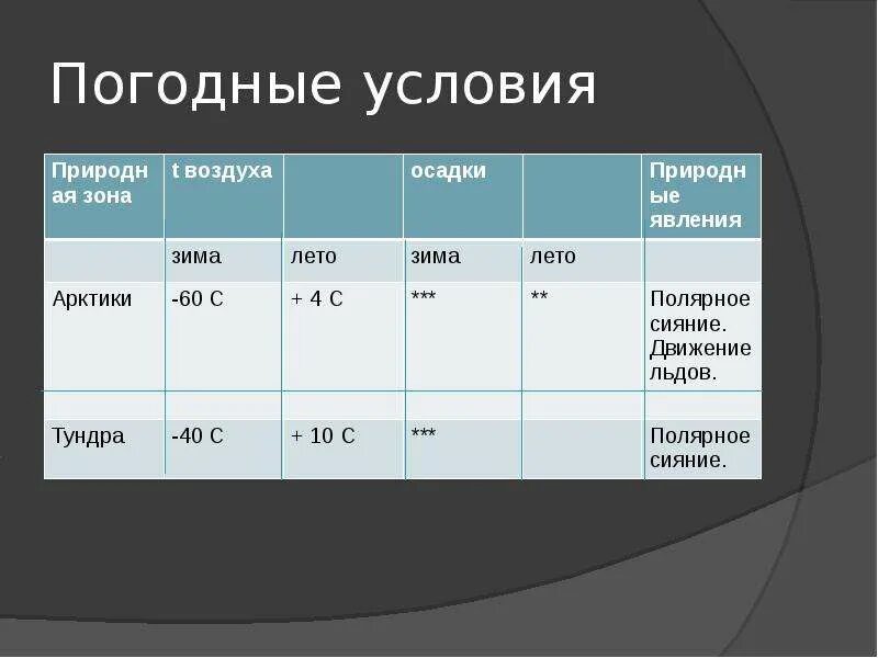 Количество осадков в природных зонах. Количество осадков в природных зонах