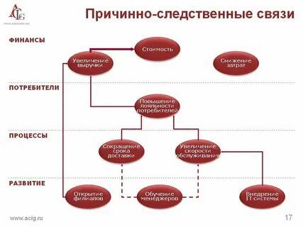 Причина следственная связь пример