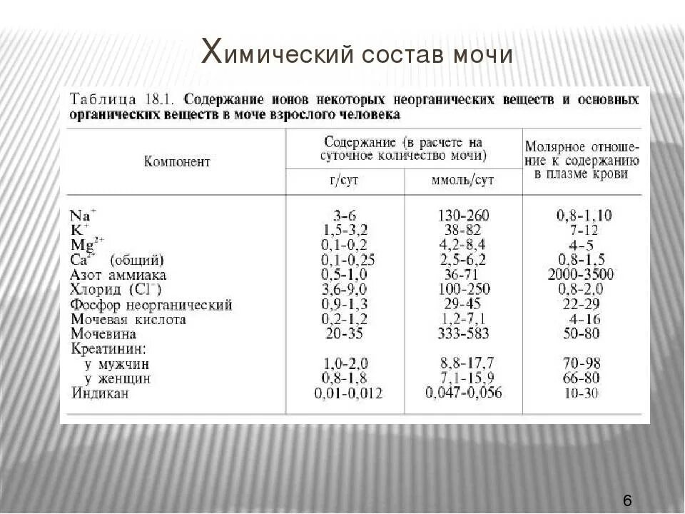 Нормы мочевины в моче биохимия. Химический состав мочи биохимия. Мочевина в моче в норме у детей. Суточная экскреция мочевины и аммиака с мочой. Анализ на аммиак в крови