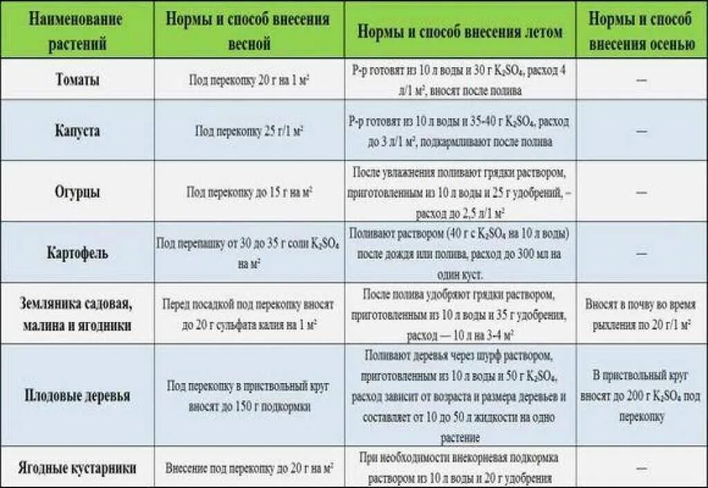 Таблица нормы внесения удобрений. Сульфат магния удобрение норма внесения. Норма сульфата калия для огурцов. Нормы внесения калийных удобрений.