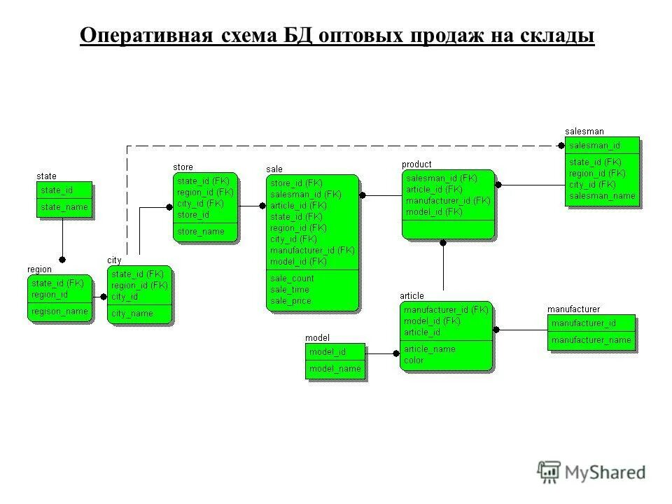 Оперативная обработка данных. Схема оптовых продаж. оперативная схема. olap схема базы данных. макеты оперативных схем.
