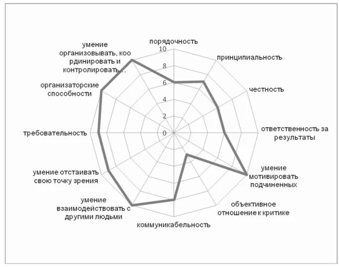 Компетенции сфр. Профиль компетенций руководителя. Модель компетенций это и профиль компетенций. Карта компетенций HR менеджера. Карта компетенций руководителя.