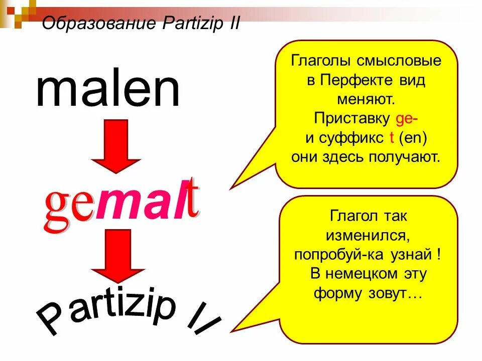 Malen в прошедшем времени немецкий. Глаголы партицип 2. Спряжение глагола Malen. Глагол Malen в perfect. Spoken время глагола