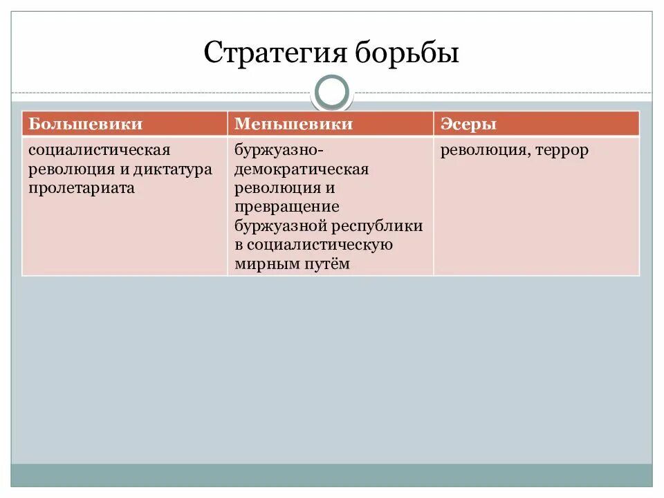 Цели большевиков в революции. Партии России в начале 20 века меньшевики и большевики. Большевики меньшевики эсеры. Партии меньшевики большевики эсеры. Методы борьбы меньшевиков.