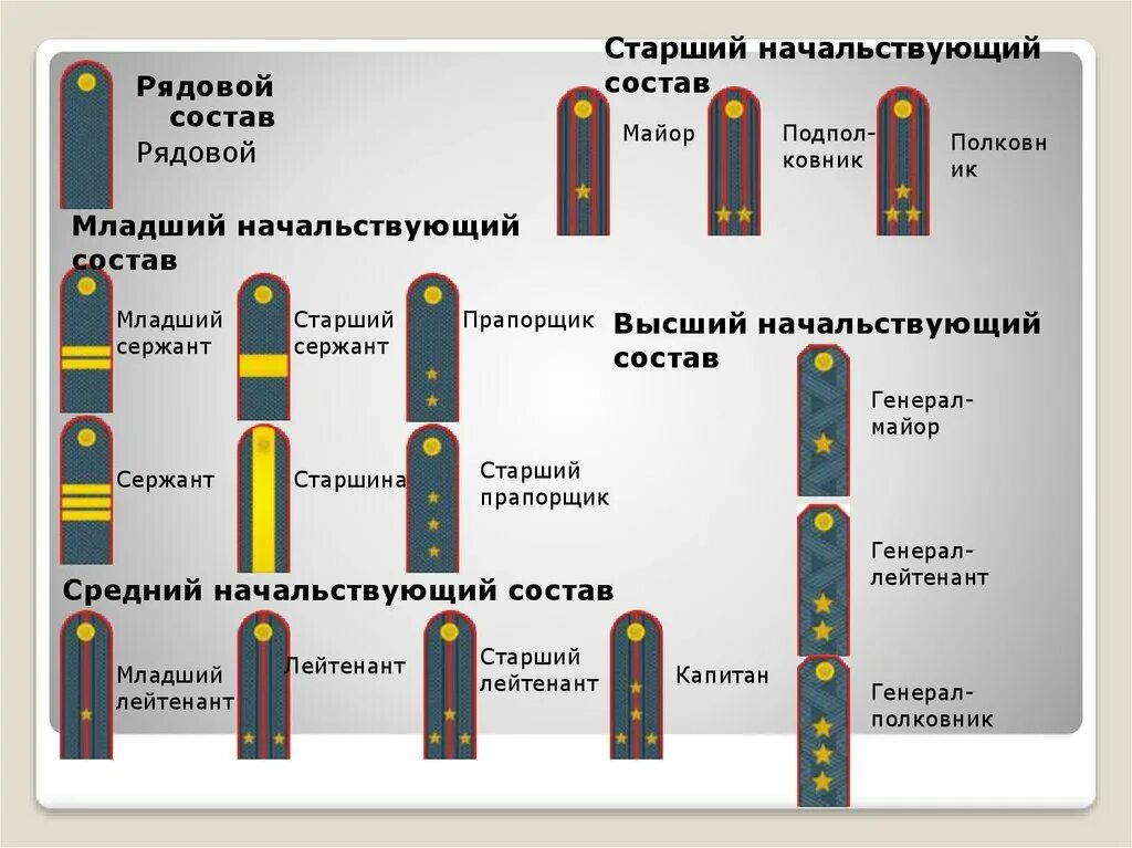 Погоны и звания полиции РФ. Воинские звания полиции РФ И погоны. 5 Звёзд на погонах звание в милиции. Младший рядовой состав погоны МВД.