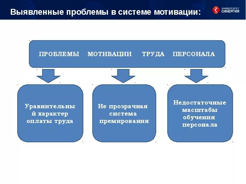 Проблема кадров на предприятии. Проблемы мотивации персонала. проблемы стимулирования труда. проблемы в системе мотивации персонала. проблема мотивации труда.