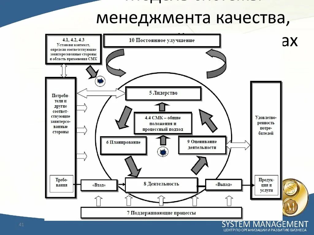 Система менеджмента качества вопросы. Модель СМК по ИСО 9001 2015. Модель процесса менеджмента качества по ИСО 9001. Структура стандарта ISO 9001 2015. Модель системы менеджмента качества ИСО 2015.