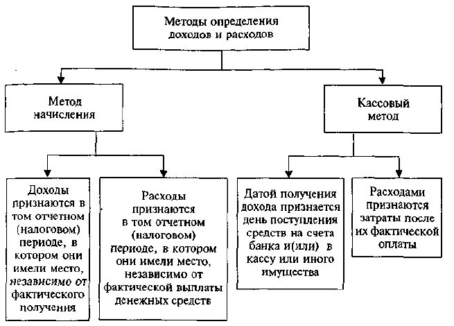 Методы учета расходов в налоговом учете. Основные налоговые методы учета доходов и расходов. Методы признания доходов и расходов по налогу на прибыль. Методы учета доходов и расходов по налогу на прибыль. Метод начисления налога на прибыль организации