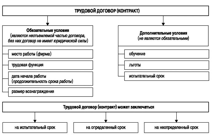 Содержание трудового договора схема. Схема понятие трудового договора. Структура трудового договора схема. Понятие трудового договора таблица.