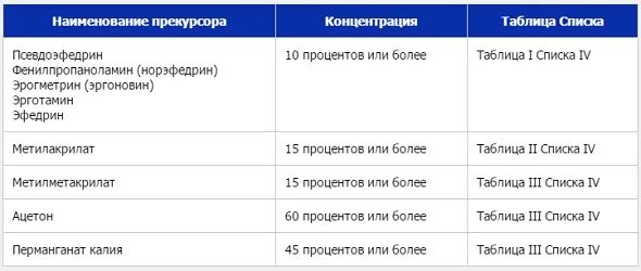 Таблица прекурсоров. Таблица i списка iv. Список прекурсоров таблица. Список 1- 4 перечня наркотических. Список запрещенных наркосодержащих и психотропных веществ таблица.
