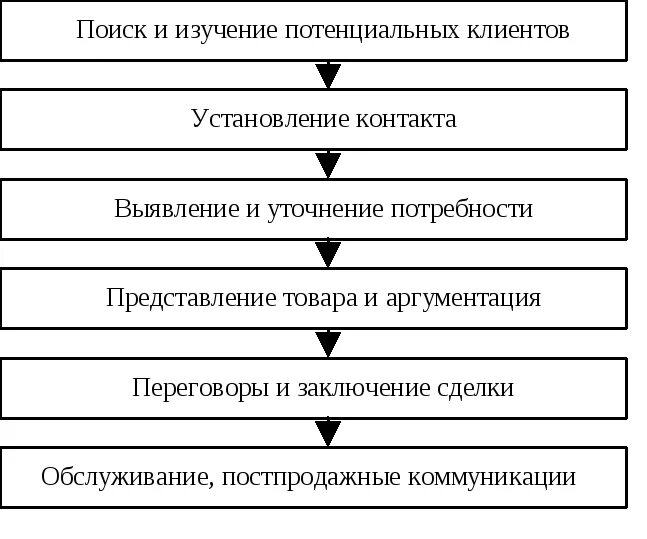 Этапы личных продаж. Этапы персональной продажи. Этапы продаж. Этапы процесса личной продажи. Технология продаж.