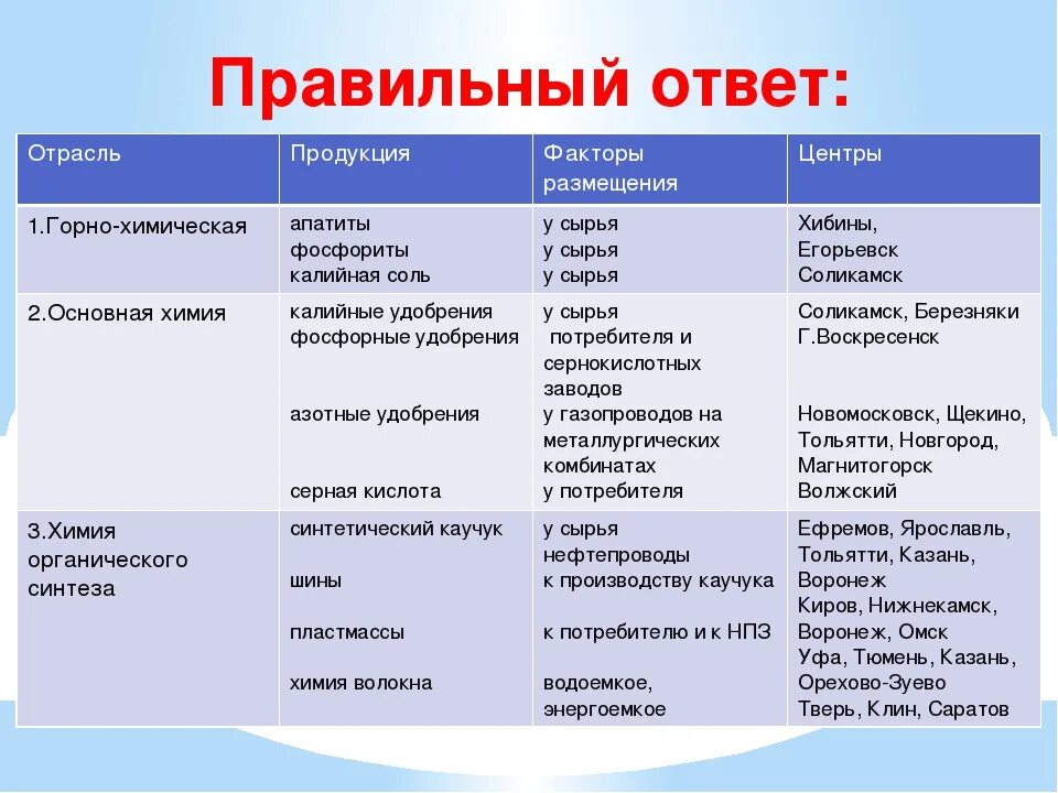 Соотнеси факторы размещения. Таблица отрасли химической промышленности факторы размещения. Горно химическая отрасль продукция факторы размещения центры вывод. Продукция Горно химической отрасли факторы размещения. Отрасль факторы размещения центры таблица химическая промышленность.