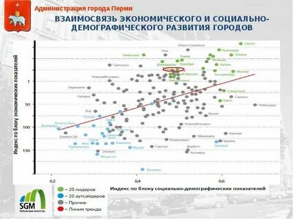 Развитие города какого