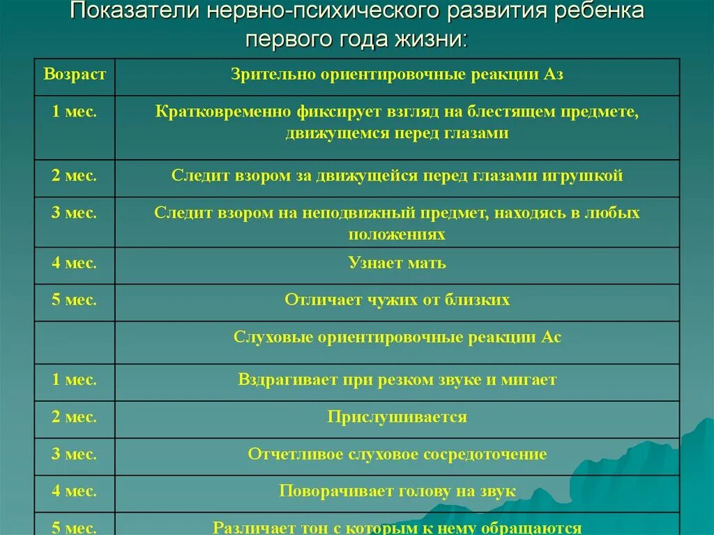 Психическое развитие ребенка в 3 года. Оценка нервно психического развития детей 1 года жизни. Таблица нервно психического развития детей до года. Оценка психологического развития ребенка 1 года жизни. Оценка нервно психическое развитие детей до 1 года.