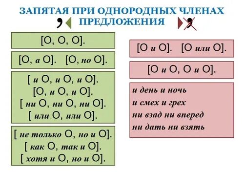 Запятая между однородными членами предложения таблица. Запятая между однородными членами предложения схема. Запятая при однородных членах предложения.