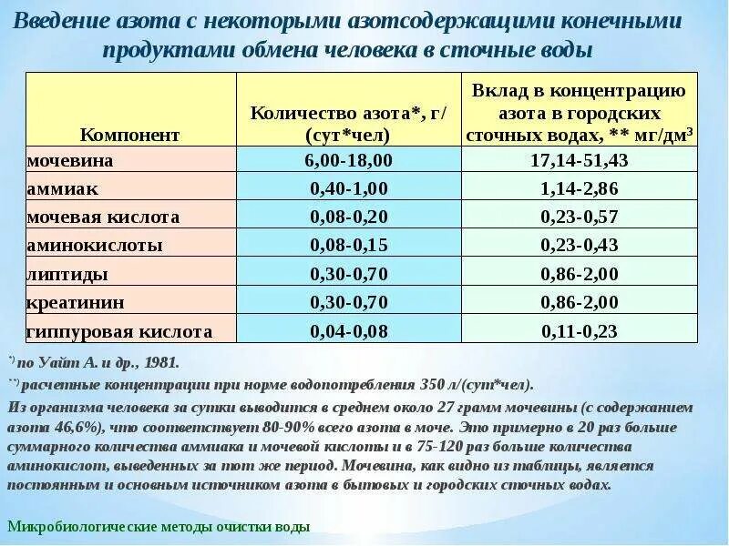 Мочевина при какой температуре. Азот в воде количество. аммиак мочевина мочевая кислота. норма аммиака в воде. содержание аммиака в крови в норме.
