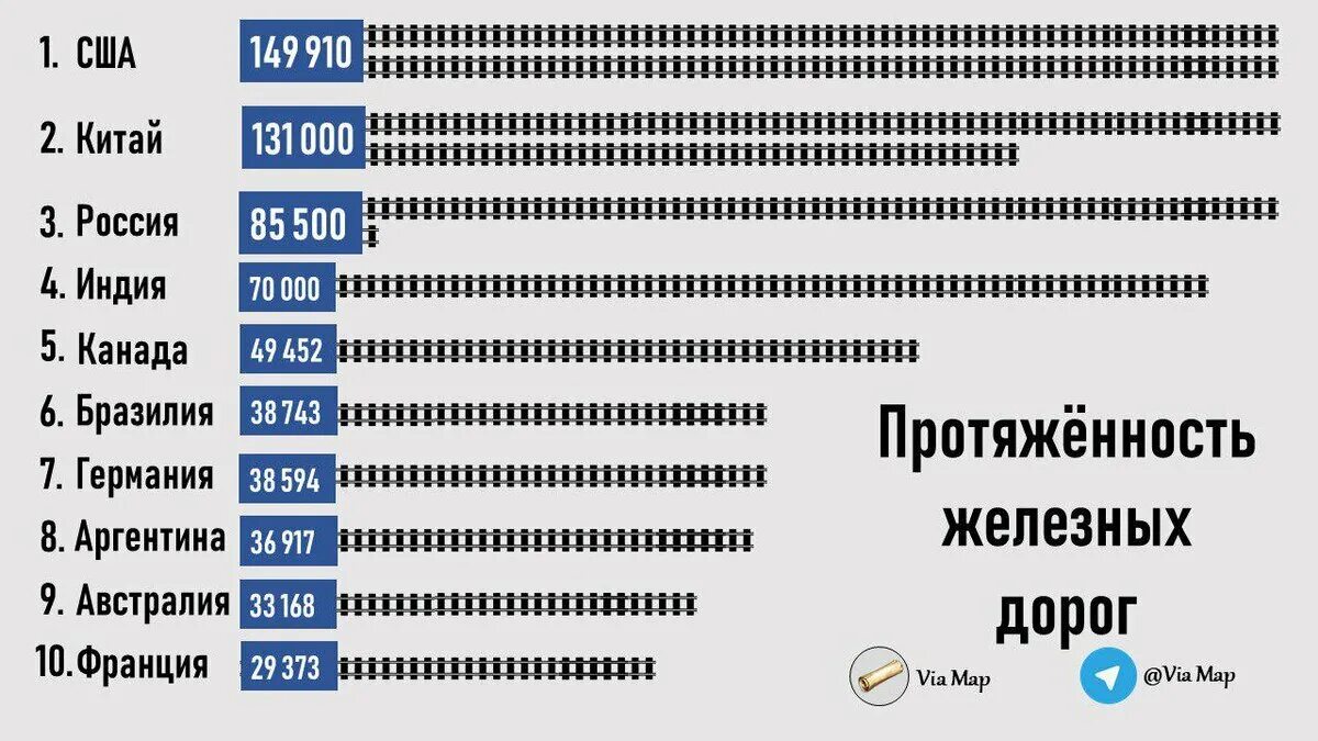 Лидеры по протяженности железных дорог. Протяженность железных дорог в мире.