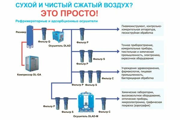 Пример сжатого воздуха. Магистральные фильтры для сжатого воздуха Dali. Схема соединения осушителя сжатого воздуха. Схема установки осушителя сжатого воздуха. Схема подключения осушителя компрессорной установки.