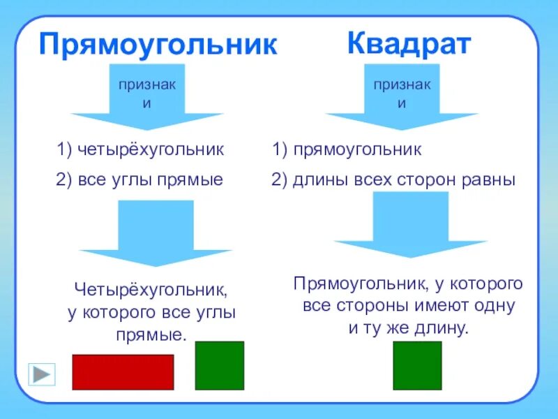 Чем отличается квадрат от квадрата. Правило прямоугольника 1 класс. Прямоугольник и квадрат 2 класс. Квадрат определение 2 класс. Квадрат 2 класс презентация.