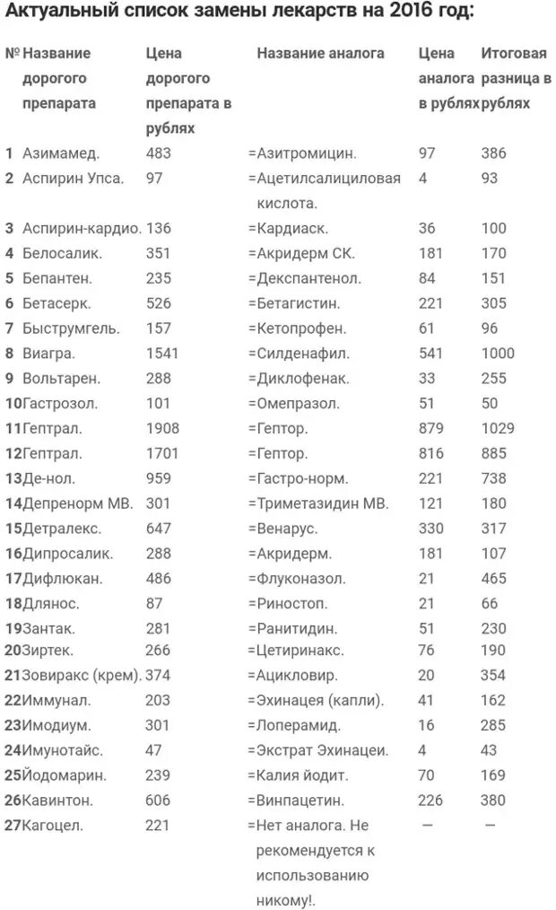 Аналоги лекарств от давления повышенного таблица список. Таблетки аналоги дорогих лекарств таблица. Список лекарств препараты в аптеке таблица. Дешёвые аналоги дорогих лекарств.