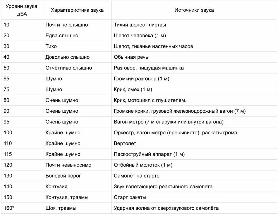 Уровни шумового загрязнения в децибелах (ДБА). Уровень шума (ДБ (А)) 32.00. Таблица децибел с примерами. Таблица уровня громкости в децибелах.