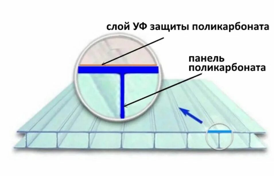 Сторона поликарбоната к солнцу. Наружная сторона поликарбоната. Защитный слой у поликарбоната. Внешняя сторона поликарбоната. Поликарбонат с УФ защитой для теплицы.