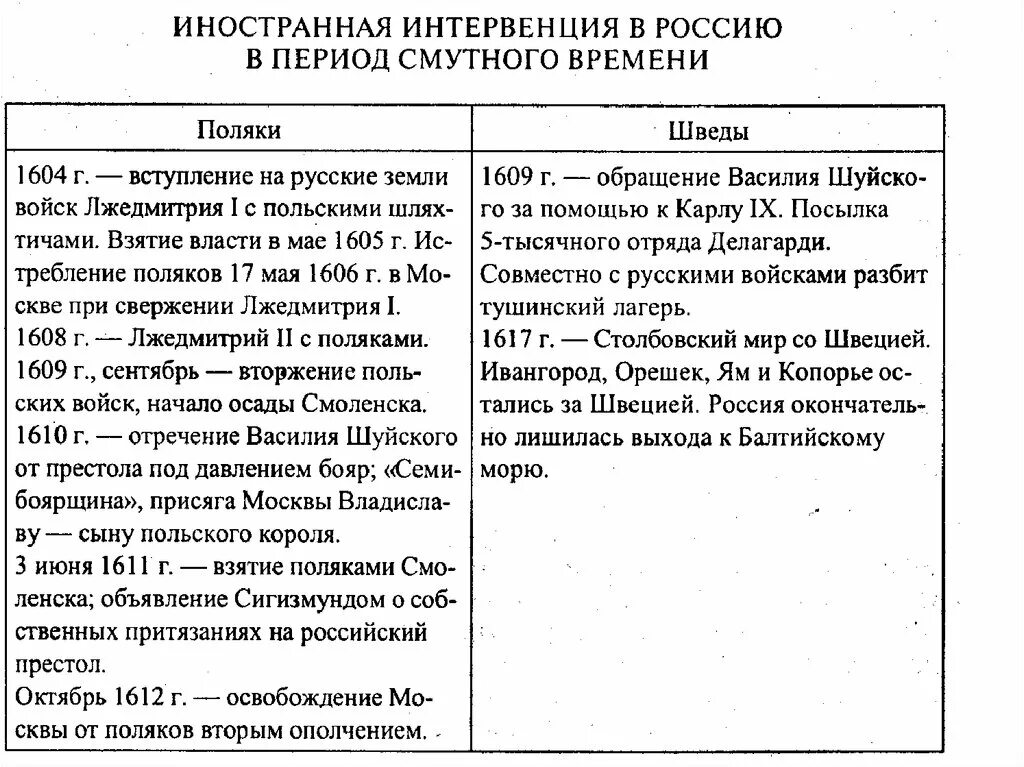 В период смуты происходила интервенция речи посполитой. Смута польская интервенция. Интервенция польши и швеции 1609. Интервенция в период смуты кратко. В период смуты происходила интервенция речи посполитой.