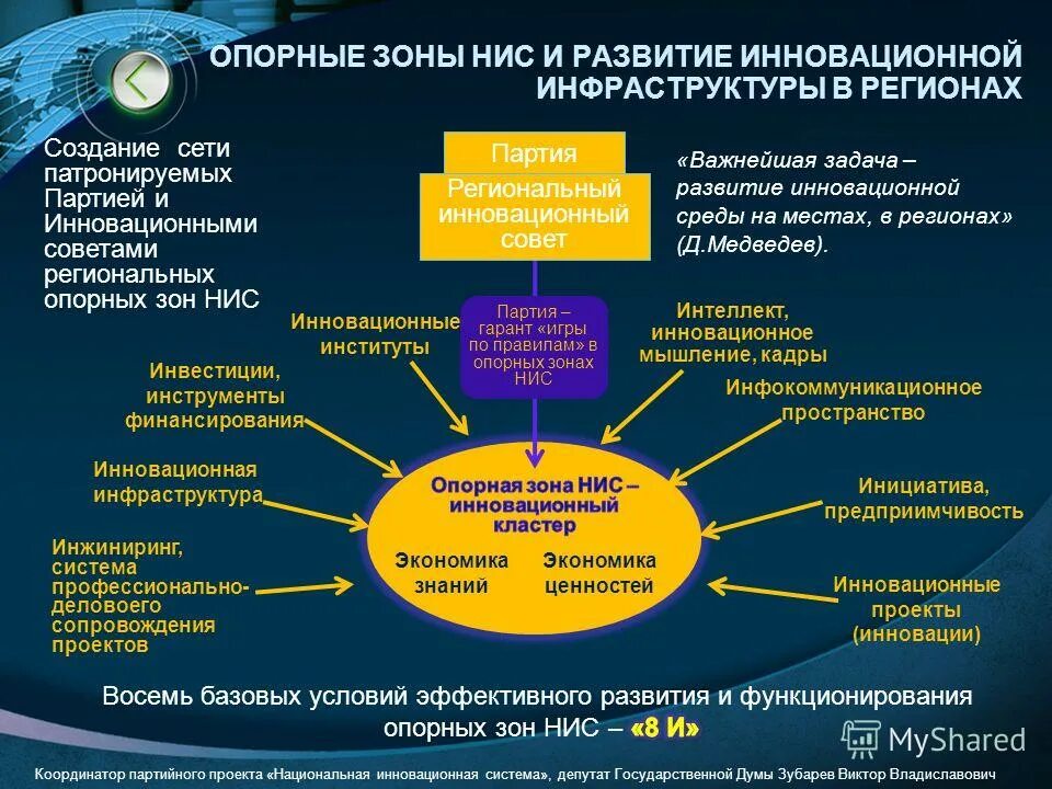 Развития национальной инновационной системы