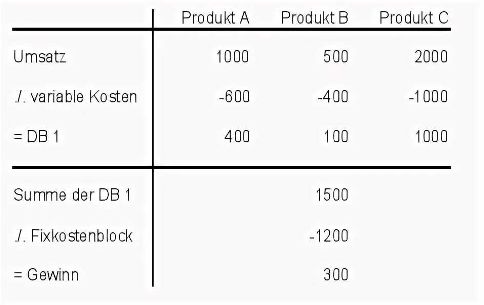 Cost factor. Direct costs.