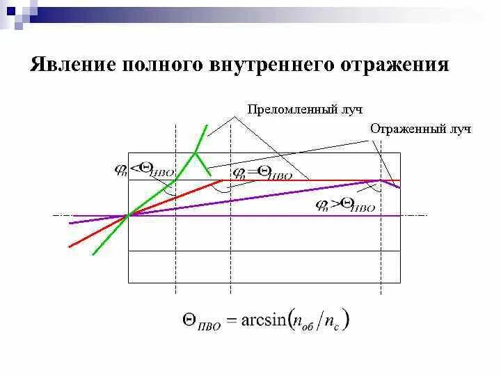 Явление полного внутреннего. Эффект полного внутреннего отражения. Явление полного отражения. Явление полного внутреннего отражения оптическое волокно.