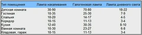 Сколько лампочек должно