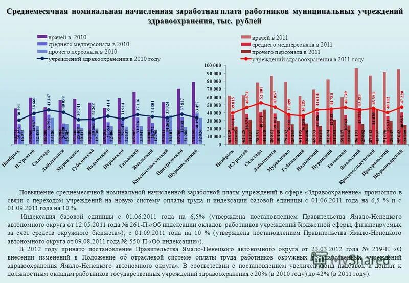 Индексация заработной платы. Индексация заработной платы работников муниципальных учреждений. Индексация заработной платы. Индексация оплаты труда. Индексация график.